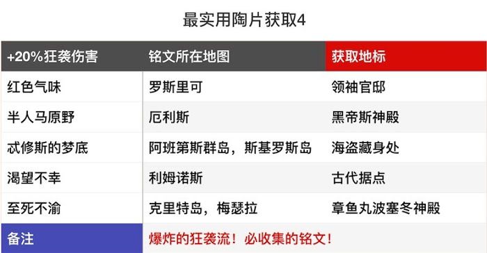 刺客教條 奧德賽 (Assassin's Creed Odyssey) 實用陶片銘文收集與銘文效果詳解