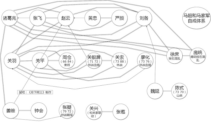 三國志14 (Sangokushi 14) 蜀國親密武將組隊效果影響探究