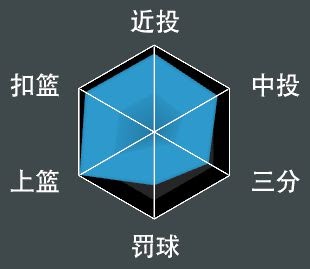 NBA 2K21 全明星球員屬性數值與徽章分享