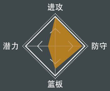 NBA 2K21 全明星球員屬性數值與徽章分享