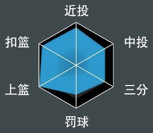 NBA 2K21 全明星球員屬性數值與徽章分享