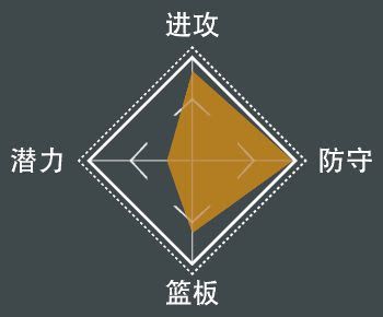 NBA 2K21 全明星球員屬性數值與徽章分享