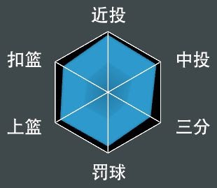 NBA 2K21 全明星球員屬性數值與徽章分享