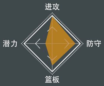 NBA 2K21 全明星球員屬性數值與徽章分享