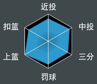NBA 2K21 全明星球員屬性數值與徽章分享