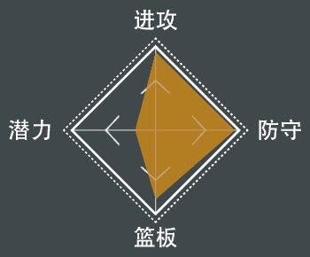 NBA 2K21 全明星球員屬性數值與徽章分享