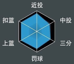 NBA 2K21 全明星球員屬性數值與徽章分享