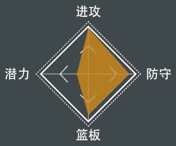 NBA 2K21 全明星球員屬性數值與徽章分享