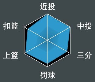 NBA 2K21 全明星球員屬性數值與徽章分享