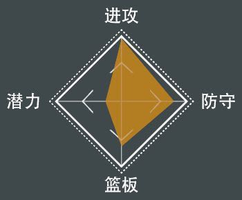NBA 2K21 全明星球員屬性數值與徽章分享
