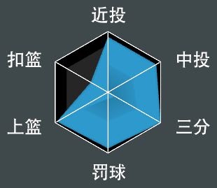 NBA 2K21 全明星球員屬性數值與徽章分享