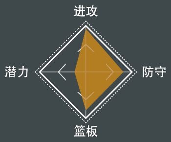 NBA 2K21 全明星球員屬性數值與徽章分享