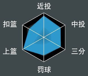 NBA 2K21 全明星球員屬性數值與徽章分享