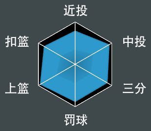 NBA 2K21 全明星球員屬性數值與徽章分享