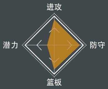 NBA 2K21 全明星球員屬性數值與徽章分享