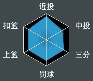 NBA 2K21 全明星球員屬性數值與徽章分享