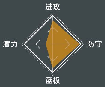 NBA 2K21 全明星球員屬性數值與徽章分享