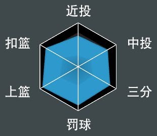 NBA 2K21 全明星球員屬性數值與徽章分享