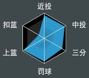 NBA 2K21 全明星球員屬性數值與徽章分享