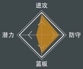 NBA 2K21 全明星球員屬性數值與徽章分享