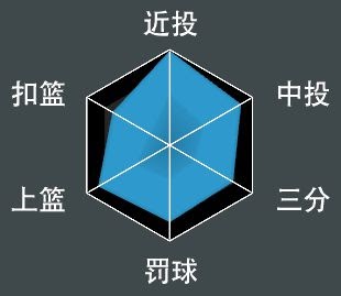 NBA 2K21 全明星球員屬性數值與徽章分享