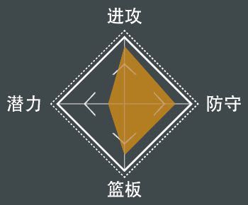 NBA 2K21 全明星球員屬性數值與徽章分享