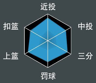NBA 2K21 全明星球員屬性數值與徽章分享