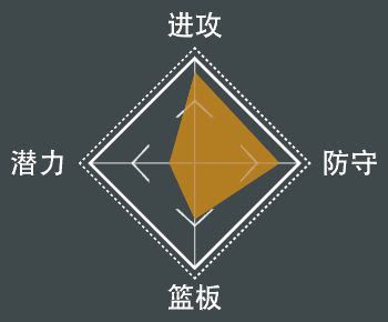 NBA 2K21 全明星球員屬性數值與徽章分享