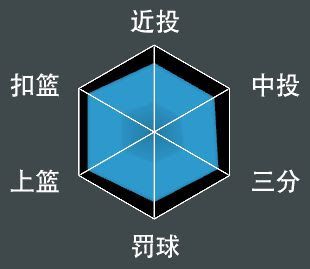 NBA 2K21 全明星球員屬性數值與徽章分享