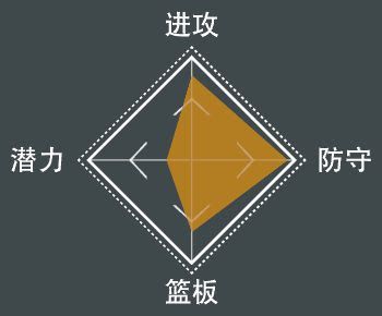 NBA 2K21 全明星球員屬性數值與徽章分享