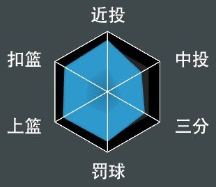 NBA 2K21 全明星球員屬性數值與徽章分享