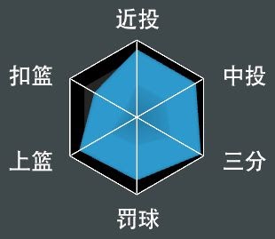 NBA 2K21 全明星球員屬性數值與徽章分享