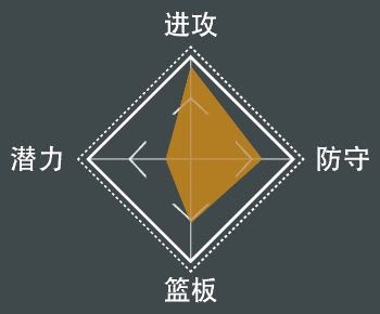 NBA 2K21 全明星球員屬性數值與徽章分享