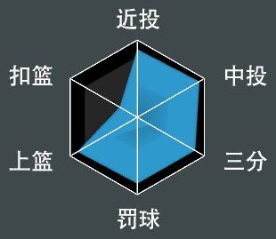 NBA 2K21 全明星球員屬性數值與徽章分享