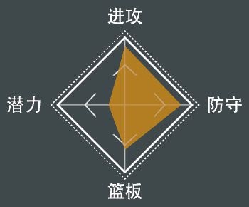 NBA 2K21 全明星球員屬性數值與徽章分享