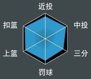 NBA 2K21 全明星球員屬性數值與徽章分享