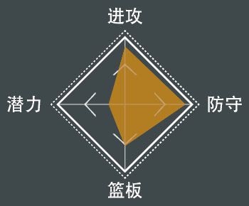NBA 2K21 全明星球員屬性數值與徽章分享