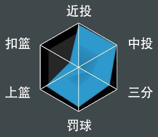 NBA 2K21 全明星球員屬性數值與徽章分享