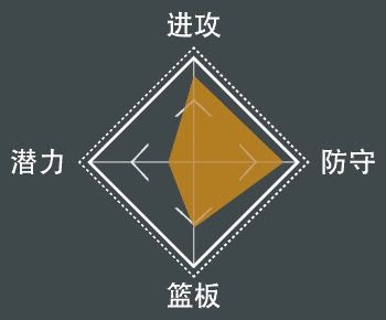 NBA 2K21 全明星球員屬性數值與徽章分享