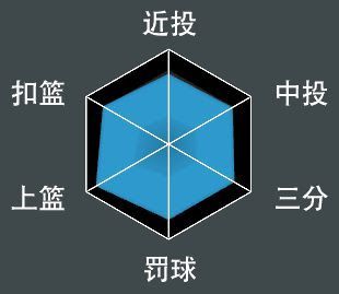 NBA 2K21 全明星球員屬性數值與徽章分享