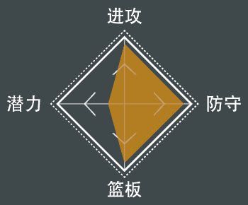 NBA 2K21 全明星球員屬性數值與徽章分享