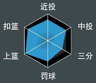 NBA 2K21 全明星球員屬性數值與徽章分享