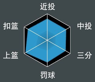 NBA 2K21 全明星球員屬性數值與徽章分享