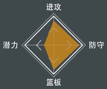 NBA 2K21 全明星球員屬性數值與徽章分享