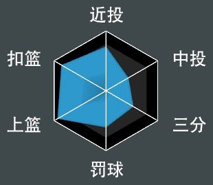 NBA 2K21 全明星球員屬性數值與徽章分享