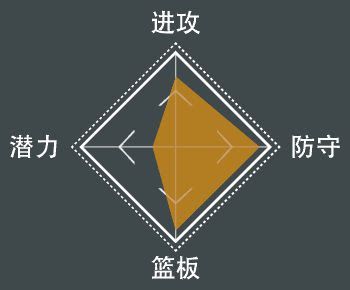NBA 2K21 全明星球員屬性數值與徽章分享