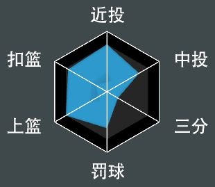 NBA 2K21 全明星球員屬性數值與徽章分享