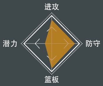 NBA 2K21 全明星球員屬性數值與徽章分享