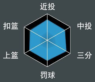 NBA 2K21 全明星球員屬性數值與徽章分享