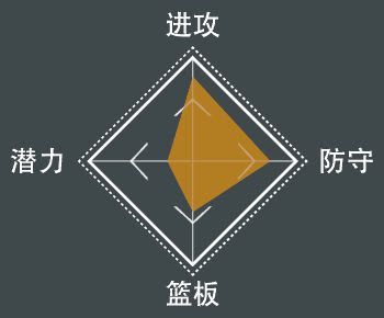 NBA 2K21 全明星球員屬性數值與徽章分享